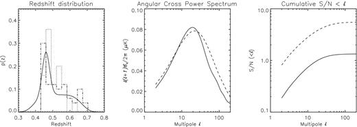 Left-hand panel: redshift distribution of supervoids and superclusters for the catalogue provided by G08 from the SDSS DR6 data. The dotted histogram denotes supervoids and the dot–dashed histogram denotes superclusters. The solid line represents an analytic approximation, which is a compromise between both histograms. Middle panel: angular cross-power spectrum between ISW and the projected density. The solid line denotes the predictions for both supervoids and superclusters, modulo the bias being unity. The dashed curve represents what one would expect for QSO's in the NVSS survey. Right-hand panel: cumulative ${\mathcal {S}}/{\mathcal {N}}$ below a given multipole ℓ. The solid line denotes the prediction for matter within the redshift distribution sampled by the G08 catalogue. The dashed line presents the predictions for QSO's in NVSS.