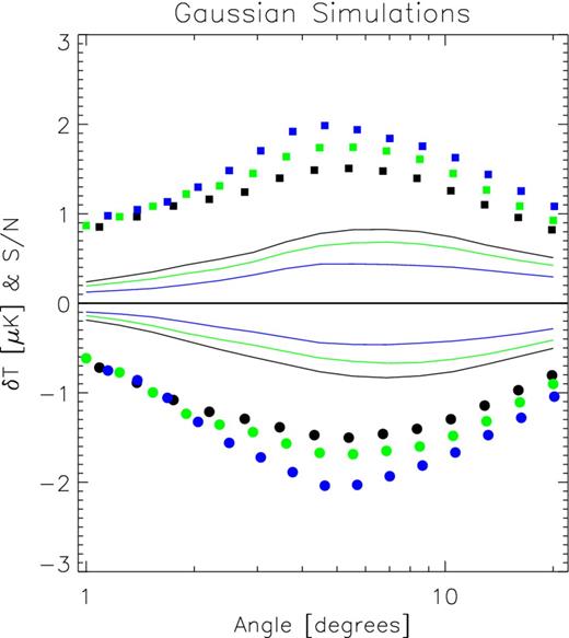 AP filter outputs for the Gaussian realizations of the V band of WMAP. Results for realizations of other bands are virtually identical to these. The black, green and blue symbols and curves refer to density threshold choices of ν = 2.5, 2.8 and 3.2, respectively. Circles correspond to voids and squares to superclusters, while solid lines display the $\mathcal {S}/\mathcal {N}$ at each scale.