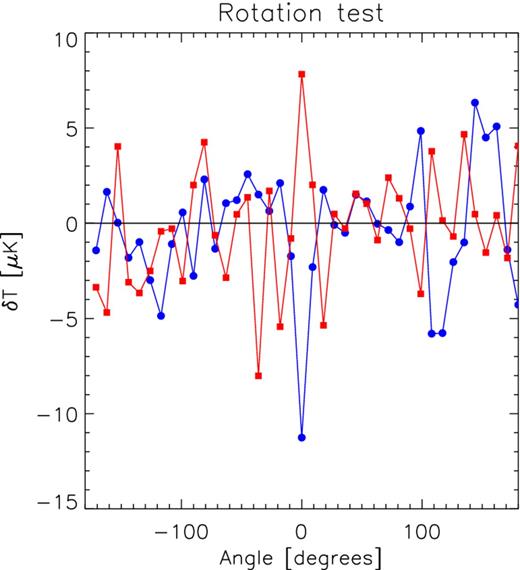 Rotation test on AP filter outputs for an aperture size of 3 $_{.}^{\circ}$6. The blue circles (red squares) correspond to voids (superclusters).