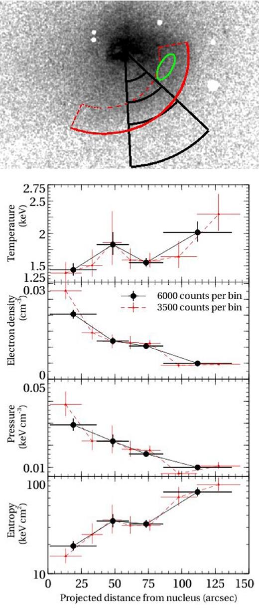 Deprojected profiles showing the temperature, density, pressure and entropy of a sector centred on the cool core and intersecting the spiral. The entropy and temperature of the gas in the spiral is lower than that of the gas between the spiral and the core. The black regions contain 6000 counts and are shown on the above plot with the outer bubble, spiral cold front and approximate width of the spiral also shown. The red regions contain 3500 counts such that the statistics remain good while allowing two regions on the spiral.