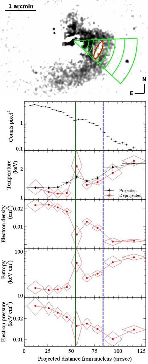 Temperature, density and pressure profiles in a sector chosen to include the cavity and cold front. The widths of the annuli are determined by requiring a minimum of 3000 counts per annuli and are shown in the image above. The green solid line on the figure indicates the radius of the centre of the outer cavity while the blue dashed line indicates the radius of the cold front.
