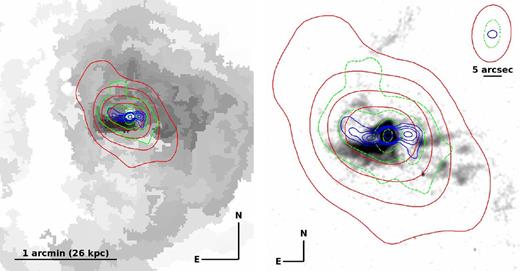 Left: X-ray temperature map overlaid with contours of radio emission. Red contours are from 244 MHz GMRT emission, green contours from 614 MHz GMRT emission and the central blue contours are from L-band JVLA radio emission. Low-temperature gas (darker colours, see Figs 8 and 9) is observed at the centre of the system and stretches east and west from the nucleus towards the bubbles. Right: the same radio contours overlaid on the soar net Hα image. The beam sizes are shown in the top-right corner of the image.