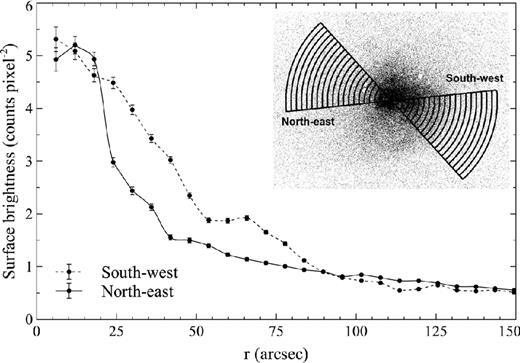 X-ray surface brightness profile towards the outer X-ray cavity (south-west) and in a direction reflected through the nucleus (north-east). The X-ray emission is not radially symmetric; in the north-east direction the cluster surface brightness drops much more sharply than towards the south-west. The outer cavity in the south-west is at a distance of ∼55 arcsec.