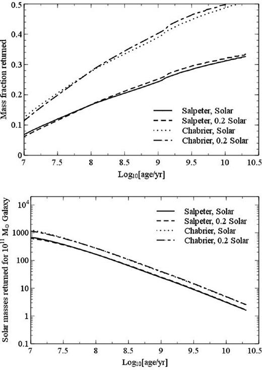 The time evolution of mass-loss for a simple stellar population (SSP) which has been born at time t = 0 using the models of BC03 (Bruzual & Charlot 2003). The fraction of the stellar mass returned is very IMF dependent but only mildly dependent on metallicity.