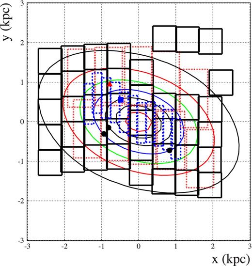 The fields of view monitored towards the SMC projected on the plane of the sky by OGLE-II (dashed lines, 11 fields), OGLE-III (solid lines, 41 fields) and EROS-2 (dotted lines, 10 fields). The position of the five reported candidate events is also included: one for OGLE-II (square), three for OGLE-III (circles) and one for EROS-2 (triangle). Further details on the events are given in Table 1. Also reported, the projected density for our fiducial SMC model (Section 2). The contours shown correspond to the values 0.2, 0.4, 0.6, 0.8, 1.0, 1.2, 1.4 in units of 108 M⊙ kpc−2. The x-y reference system has its origin at the centre of the SMC, the x-axis antiparallel to the right ascension and the y-axis parallel to the declination.