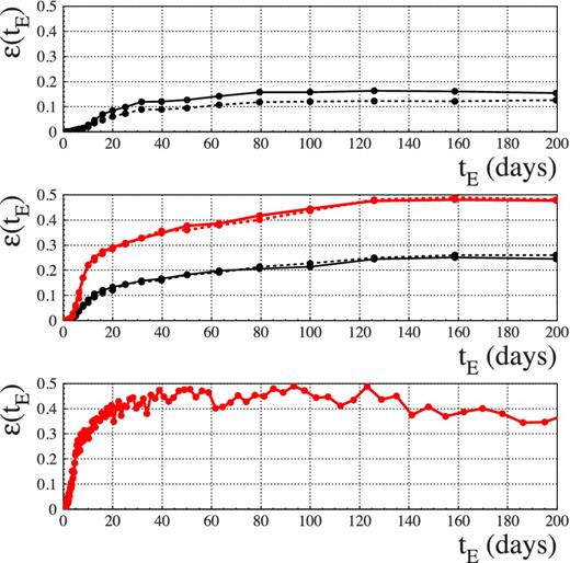 The detection efficiency as a function of the duration, ${\cal {E}}(t_\mathrm{E})$, for OGLE-II (top panel, All sample), OGLE-III (middle panel) and EROS-2. For OGLE the solid and dashed curves trace the efficiency for ‘sparse’ and ‘dense’ fields, as a measure of the crowding, respectively (for OGLE-III the two curves are almost indistinguishable). For OGLE-III, the thicker curves (with larger values of the efficiency) refer to the Bright sample of sources.