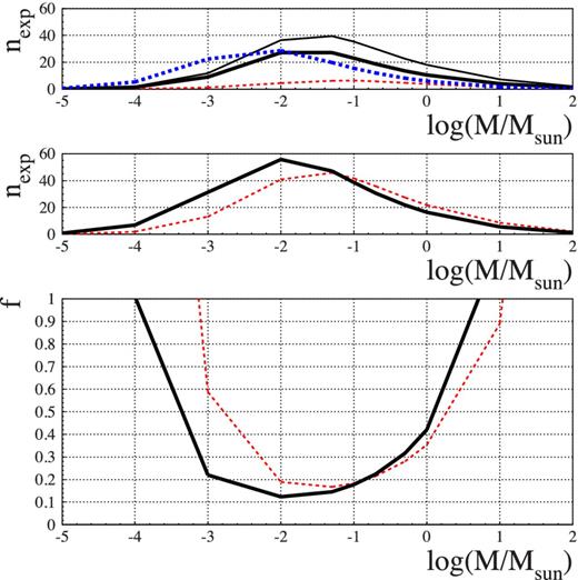 Top and middle panel: number of expected MW MACHO lenses events as a function of the MACHO mass for a full MACHO halo. Top panel: we report separately the results for OGLE-II (All sample), OGLE-III (All and Bright samples) and EROS-2 (dashed, thin solid, thick solid and dot–dashed lines, respectively). Middle panel: we report separately the results for the All sample (OGLE-II and OGLE-III, dashed line) and the Bright sample (OGLE-III and EROS-2, solid line). Bottom panel: 95 per cent CL upper limit for the halo mass fraction in form of MACHOs based on the Poisson statistics of the number of events (see the text for details). Solid and dashed curves as in the middle panel.