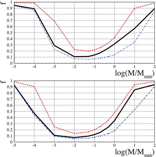 Likelihood analysis: 95 per cent CL upper limit for the mass halo fraction in the form of MACHO, f, as a function of the MACHO mass (in solar mass units) for All (OGLE-II and OGLE-III, top panel) and Bright (OGLE-III and EROS-2) sample of sources, solid lines. The dashed (dot–dashed) lines indicate the results we obtain under the hypothesis that the observed event are due to MACHO lensing (self-lensing), respectively.