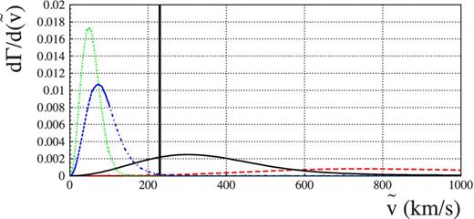 Normalized differential rate $\mathrm{d}\Gamma /\mathrm{d}\tilde{v}$, where $\tilde{v}=v/(1-D_{\rm l}/D_{\rm s})$ is the projected velocity, along the line of sight of OGLE-SMC-02 microlensing candidate event (tE = 195.6 d). In particular, we show the result for different lens populations: MW thin disc, MW thick disc, SMC self-lensing and MW MACHO lensing (dotted, dash–dotted, dashed, solid lines, respectively). The vertical solid line represents the estimated observed value.