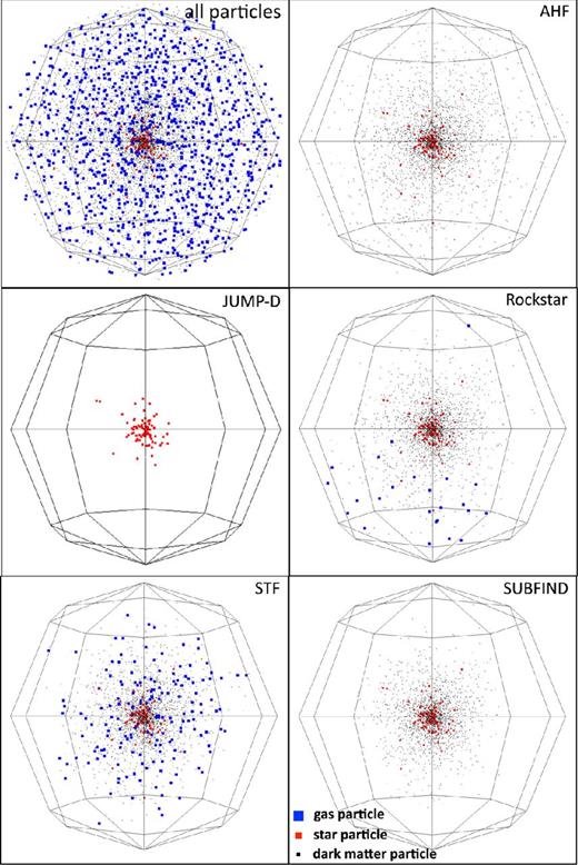 Visualization of a subhalo showing all particles inside a spherical region about the identified centre (upper-left panel) versus the actually identified particles of the individual halo finder showing all types of particles: gas (blue), stars (red) and DM (black).