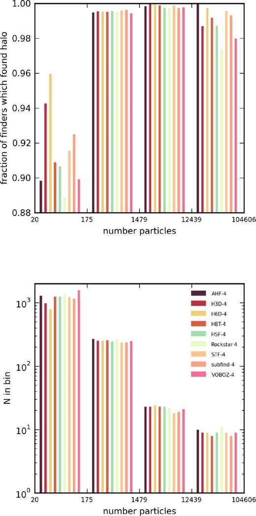 The fraction of codes finding the same object as the reference code given in the legend as a function of the binned object's number of particles in that reference code (upper panel) as well as the actual number of objects entering the comparison in the respective number of particle bin (lower panel).