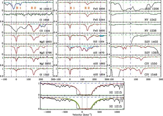 Velocity profiles and vpfit solutions of the species detected in the sub-DLA at zabs = 1.6359. The blue curves are vpfit solutions of absorption from other systems, and the blue shaded region indicates blends with some intervening absorption. Parameters of the fit can be found in Table 2. As illustrated in the lower panel, the single component fit to the damping wings was conducted with the redshift set at z = 1.636 58 while the two-component fit was performed with the redshifts fixed to those of the two metal sub-systems observed at z = 1.635 88 and z = 1.637 17. As can be seen in the figure, the latter solution fits the Lyα profile much better.