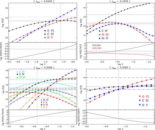 cloudy photoionization models for the zabs = 2.0422, 2.1979, 2.2028 and 2.2363 absorbers.