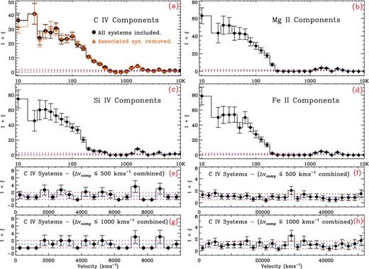 TPCF for the C iv, Si iv, Mg ii and Fe ii absorption components of all systems detected along this line of sight. The blue dotted lines indicate ξ(vk) = 0. Panel (a): the TPCF of the C iv full sample (note that the orange filled triangles indicate the C iv TPCF without including the associated systems). Panel (b): the TPCF of the Mg ii full sample. Panel (c): the TPCF of the Si iv full sample. Panel (d): the TPCF of the Fe ii full sample. Panels (e) and (f): the TPCF of the C iv full sample when systems with velocity separation less than 500 km s−1 are combined. Panels (g) and (h): the TPCF of the C iv full sample when systems with velocity separation less than 1000 km s−1 are combined.