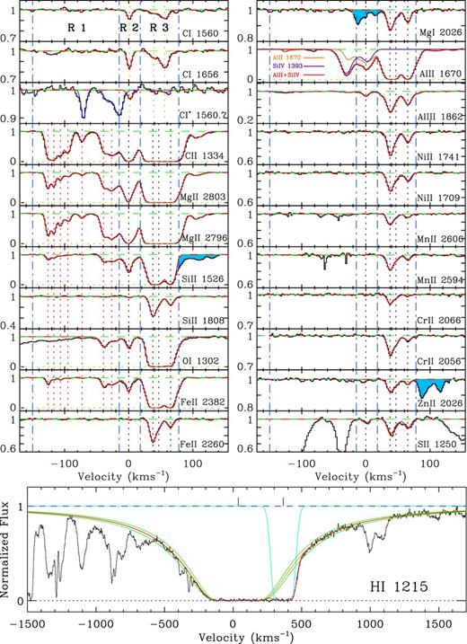 The same as Fig. 1 but for zabs = 1.6720 sub-DLA. Parameters of the fit can be found in Table 3.