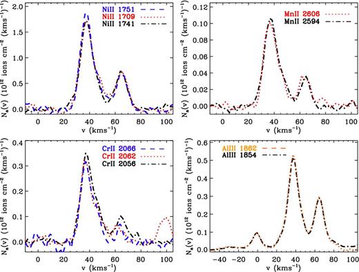 Apparent column density analyses of the Ni ii, Mn ii, Cr ii and Al iii absorption profiles in the zabs = 1.6720 sub-DLA.
