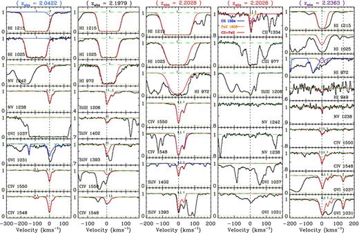 Observed velocity profiles and vpfit solutions of the species detected in the zabs = 2.0422, 2.1979, 2.2028 and 2.2363 absorbers. Parameters of the fit can be found in Table 5.