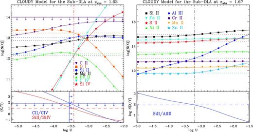 cloudy models of the two sub-DLAs at zabs = 1.63 and 1.67.