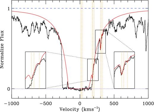N i absorption of the system at zabs = 1.6720 in the wing of the Lyα profile of a system at zabs = 1.6359. The orange vertical lines indicate the position of the three components identified in the system for the N i triplet (i.e. λλλ1200.7,1200.2,1199.5).