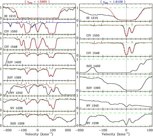 Velocity profiles and vpfit solutions of the absorption profiles of the systems at zabs = 1.5965 and 1.6109. Parameters of the fit can be found in Table A2.