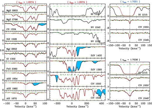 Velocity profiles and vpfit solutions of the low- and high-ion transitions in the systems at zabs = 1.6574, 1.7221 and 1.7536. Blue shaded regions show blends with unrelated absorption. Parameters of the fit can be found in Tables A3 and A4.