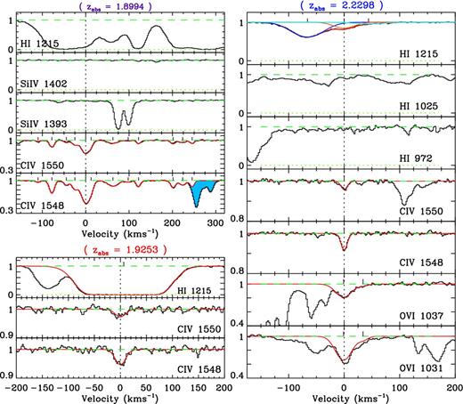 Observed velocity profiles and vpfit solutions of several transitions seen in the zabs = 1.8994, 1.9253 and 2.2298 absorbers. The blue shaded region shows blends with other lines. Parameters of the fit can be found in Table A4.