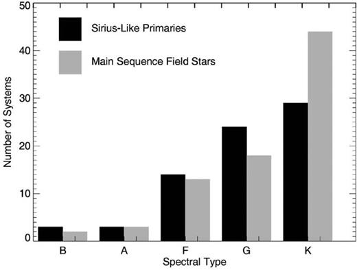 The relative distributions of MS components of SLSs compared with the relative frequency of MS stars in the vicinity of the Sun (see Phillips et al. 2010). The space distribution of MS stars given in Phillips et al. has been normalized to 78 stars, the total number of Sirius-like primary stars.