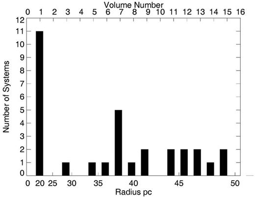 The frequency distribution of SLSs in successive shells of equal volume. The first volume (3.35 × 104 pc3) is the 20 pc local sample where 11 SLSs are known that have a corresponding space density of 3.3 × 10−4 pc−3. Over subsequent shells the mean number of SLSs is 1.2.