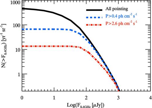 Cumulative flux distribution (i.e. number of objects per year and unit solid angle with flux larger than the corresponding value on the x-axis) at 8.4 GHz for all simulated GRBs pointing to the Earth (black solid line) and for the Swift sub-sample (i.e. with peak flux P ≥ 0.4 ph cm−2 s−1 – dashed blue line) and the Swift sub-sample of bright bursts (i.e. P ≥ 2.6 ph cm−2 s−1, dot–dashed red line).
