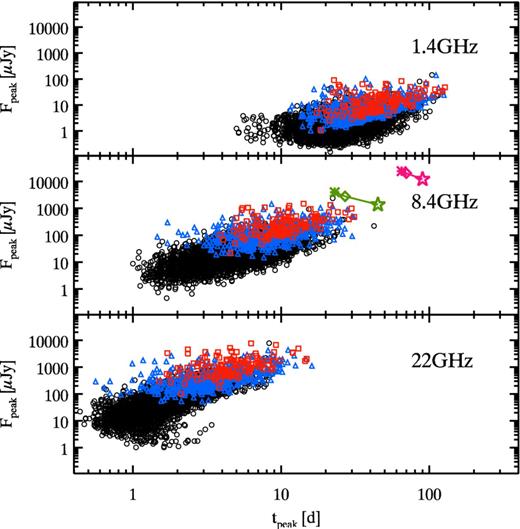 Peak flux versus time of the peak (observer frame) of the light curve at three frequencies (as labelled). All bursts pointing to the Earth are represented: black circles are the bursts with peak flux P < 0.4 phot cm−2 s−1, blue triangles are the bursts with peak flux 0.4 ≤ P < 2.6 phot cm−2 s−1 and red squares are the bursts with peak flux P ≥2.6 phot cm−2 s−1 (representative of the Swift bright population, i.e. the BAT6 sample). Two cases for a typical GRB (θjet = 0.1 radiants, θview = 0 radiants, n = 1 cm−3 and the same microphysical parameters adopted in Section 3) are shown in the middle panel for two values of the isotropic equivalent kinetic energy: Ek, iso = 5 × 1054 erg and Ek, iso = 5 × 1055 (green and magenta symbols) for three redshifts, z = 5, 10, 20 (asterisk, diamond and star, respectively).