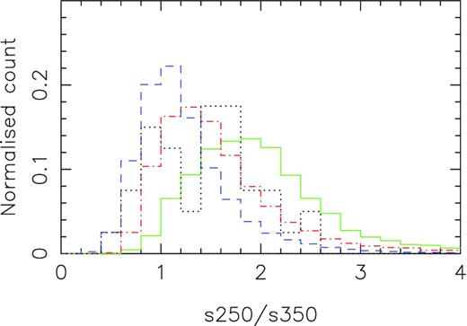 Histograms of the ratio of 250 to 350 μm fluxes. The solid green line represents those with spectroscopically measured optical counterparts. The dot–dashed red line shows sources with only photometric redshifts. The blue dashed line shows sources without any optical counterpart. The black dotted line shows the sample of 40 sources in the sample used to derive the template (Section 3). Sources without counterparts are redder in colour, indicating a higher redshift population.