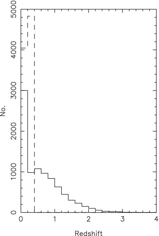 Results of Monte Carlo simulation of our redshift estimation method for sources at low redshift, which are known to have cooler SEDs than our template. The dashed line shows the redshift distribution for sources in the Phase 1 catalogue with reliable identifications which have redshifts (spectroscopic or photometric) <0.4. The solid line shows the redshift distribution for these sources estimated using our template.