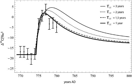 Calculated Δ14C(t) for the pulse increase of 14C production rate caused by a GRB along with the experimental data from Usoskin et al. (2013).