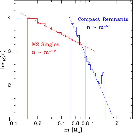 Mass function for the particles of an N-body run (including, e.g., our canonical simulation) starting from a Miller & Scalo 1979 IMF, evolved to a turn-off mass of 0.8 M⊙. The red histogram represents main-sequence stars, and the blue one compact remnants. Approximate power-law fits are shown as dashed curves, which have slopes m−1.2 and m−5.3, respectively. Since the mass function for remnants is much steeper, it is easier for them to approach energy equipartition (see Fig. 1).