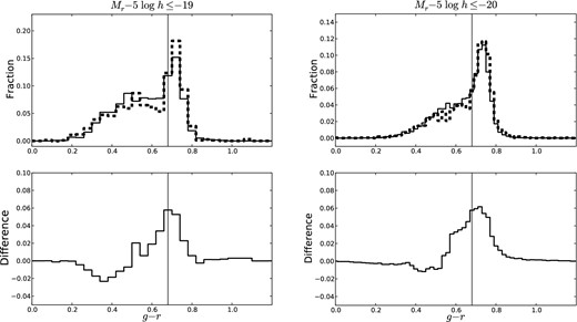 (Top) Contamination-corrected g − r distribution of the −19 (left) and −20 (right) overall N = 2 population (dashed) and a resampled N = 1 population (solid) of the same stellar mass. (Bottom) Difference between red fractions of the −19 (left) and −20 (right) N = 2 and N = 1 populations as a function of the g − r value used to separate the red sequence and blue cloud. The black vertical line shows our chosen red/blue separator value at g − r = 0.68 and the difference at this value is taken to be the red excess.