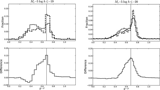 (Top) Contamination-corrected g − r distribution of the −19 (left) and −20 (right) satellite N = 2 population (dashed) and a resampled N = 1 population (solid) of the same stellar mass. (Bottom) Difference between red fractions of the −19 (left) and −20 (right) satellite N = 2 and N = 1 populations as a function of the g − r value used to separate the red sequence and blue cloud. The black vertical line shows our chosen red/blue separator value at g − r = 0.68 and the difference at this value is taken to be the red excess.