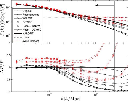 Top: power spectra of the original and Gaussianized fields, from simulated particles (symbols + solid lines) and haloes (symbols + dashed line). The linear and non-linear predictions from halofit are shown by the thick dashed and solid lines, respectively, and the Poisson noise corresponding to the halo population is shown with the thin horizontal dotted line. Bottom: fractional error between the curves of the top panel and the non-linear prediction from halofit. We observe that the particle power spectrum deviates by more than 10 per cent for k > 2.5 h Mpc−1, which sets the resolution limit of our simulations. This scale is represented by the vertical line in both panels. The original and reconstructed halo power spectra are shot noise dominated at scales smaller than k ∼ 1.0 h Mpc−1.