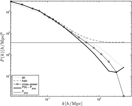 Comparison between different shot noise subtraction techniques for a single density field. The dashed line shows the halo power spectrum of the full population, the dotted line shows the power spectrum of the particles, the open symbols represent the cross-spectrum of two randomly selected sub-populations, the horizontal straight line shows the naive Poisson noise estimate and the thick solid line shows the shot noise subtracted estimate we adopt in this paper: P(k) − Pshot.