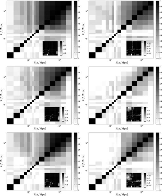 Top left: cross-correlation coefficient matrix associated with the particle power spectra. The top triangle represents measurements from the original matter fields, while the lower triangle elements are from fields after the reconstruction technique has been applied. The inset quantifies the amount of anticorrelation between the measurements, and has the same binning and axis scales as the main figure. Middle left: the top triangle represents measurements from the WNLWF, while the lower triangle represents measurements from fields that are first reconstructed, and then wavelet filtered – still using particles as tracers. Bottom left: the top triangle shows results from the DGWFC, while the lower triangle shows results from fields that are first reconstructed, and then directly Gaussianized. Right-hand panels: same as the left-hand panels, but for haloes.