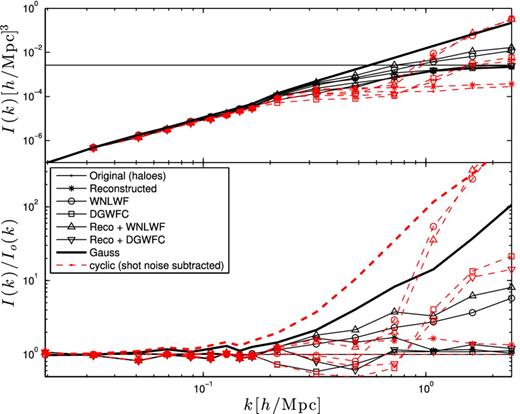 Top: cumulative information contained in the dark matter power spectra of the original and Gaussianized fields, measured from haloes. The analytical Gaussian Fisher information is shown with the thick solid line. The flat line corresponds to the halo number density, which is a naive limit on the available information that neglects halo shapes. The dashed lines are for shot noise subtracted calculations. Wavelet filtered halo densities have a lower shot noise, and hence can exceed the naive Poisson limit. Bottom: ratio of the lines presented in the top panel with the original fields, with (red) and without (black) shot noise subtraction.