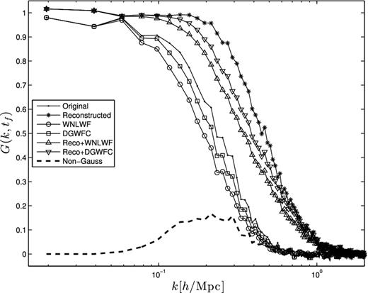 The propagator G(k, tf), defined in equation (17), which cross-correlates the initial density with the final particles’ density fields at z = 0.054. These results are carried over a single realization for clarity, and are for shown for the same combinations of techniques as in Fig. 2, with the addition of the non-Gaussian part of the WNLWF, shown with the thick dashed line.