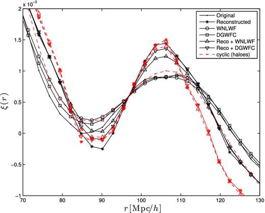 Two-point correlation function in real space, for each of the Gaussianization techniques. Different techniques recover or degrade the acoustic signal compared to the original field. This figure also serves to estimate the value of the modifier for the damping term, f, in equation (21).