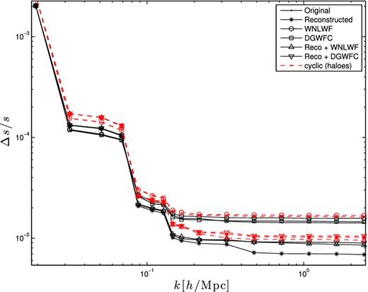 Fractional error on the BAO dilation scale, as a function of the smallest scale included in the survey. The step-like shape at low k comes from the derivative of the power spectrum in the BAO regime. Results for particles and haloes are shown with solid and dashed lines, respectively. We see from this figure that in both cases, the density reconstruction alone offers the tightest constraints on the BAO dilation scale, and that wavelet-based techniques alone degrade the constraining power by about a factor of 2.