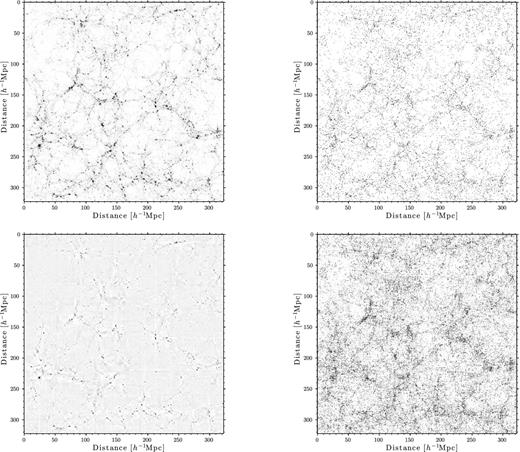 Projections through a thickness of 200 cells of one of the realizations. In each panel, the side is 322.36 h−1 Mpc, and the image contains 10242 pixels. Top left shows the original particle field, top right shows the original halo field, bottom left shows the non-Gaussian part of the WNLWF field and bottom right shows the Gaussian part of the WNLWF acting on halo fields. To ease the visual comparison, each panel shows the same overdensity range and saturates for denser regions, i.e. all pixels with δ > 5 are black.