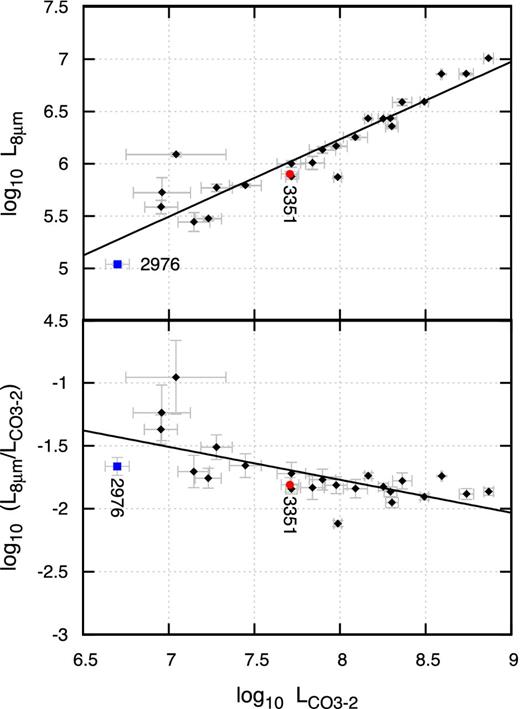 Correlation of the total integrated PAH 8 μm luminosity and the total integrated 12CO J = 3→2 luminosity of the 25 SINGS galaxies in the NGLS samples.