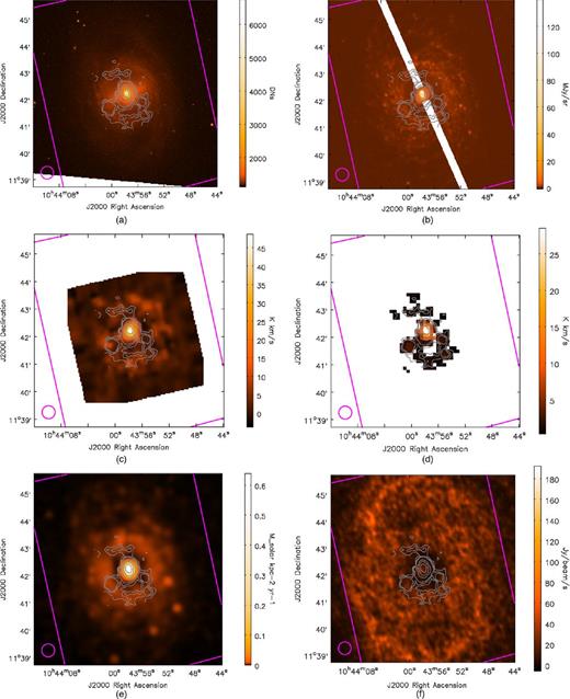 Contours of the 12CO J = 3→2 data of NGC 3351 overlaid on the corresponding ancillary images from the archives. The contour levels are 0.43 (3σ), 0.86, 1.29, 5.0, 10.0, 20.0 and 30.0 K km s−1 (temperature in Tmb). In all panels, a magenta box is drawn to show the region mapped by HARP-B, and a magenta circle to indicate the 14.5 arcsec angular resolution of the 12CO J = 3→2 data. All images are oriented north up and east to the left. The 8 μm image is affected by muxbleed (Laine 2011); hence, the affected area is blanked out. The image representing ΣSFR has been convolved to the HARP-B beam size. The native resolution of each map is listed along with the title of each individual panels. (a) Optical (SDSS, 1.35 arcsec). (b) 8 μm (Spitzer IRAC, 0.75 arcsec). (c) 12CO J = 1→0 (NRO, 1 arcsec). (d) 12CO J = 3→2 (JCMT NGLS, 7.27 arcsec). (e) ΣSFR (Spitzer MIPS 24 μm and GALEX FUV, 1.5 arcsec). (f) H i (THINGS, 1.5 arcsec).