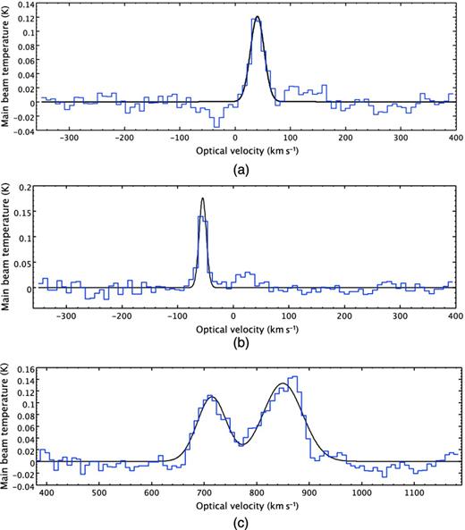 12CO J = 3→2 spectra, on the main-beam antenna temperature (Tmb) scale, of the brightest pixels in NGC 2976 and NGC 3351, smoothed to 10 km s−1. All spectra are overlaid with Gaussian fits. The central velocity of spectrum (a) is fitted at 40.3 km s−1, with a peak temperature of 0.12 K and FWHM of 30.0 km s−1. Spectrum (b) has a central velocity of −51.8 km s−1, with a peak temperature of 0.14 K and FWHM of 15.0 km s−1. Spectrum (c) has peak temperatures of 0.12 and 0.14 K, with the lower peak velocity at 715 km s−1 and higher peak velocity at 850 km s−1. The FWHM is 72.4 km s−1 for the lower peak and 94.6 km s−1 for the higher peak. (a) North-west bright end region of NGC 2976 at RA 9:47:08.1 Dec +67:55:50.2 with σ = 0.012 K. (b) South-east bright end of NGC 2976 at RA 9:47:23.6 Dec +67:54:01.2 with σ = 0.013 K. (c) Central bright region of NGC 3351 at RA 10:43:57.6 Dec +11:42:13.9 with σ = 0.012 K.