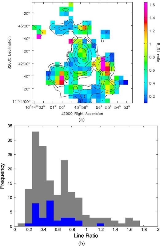 Panel (a) shows the R31 ratio map for NGC 3351 constructed using the 12CO J = 1→0 map from the NRO Atlas. The grey contour line represents the 12CO J = 3→2 contour map to show the position of the ratio map relative to the galaxy. Panel (b) shows the distribution of the value of R31 across the galaxy. The grey histogram shows the pixel count when including all the pixels within the ratio map, whereas in the blue histogram we discard pixels within the ratio map with signal-to-noise ratio (SNR) less than 2. (a) Ratio map. (b) R31 distribution.