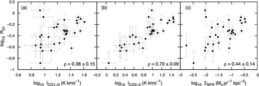 Correlation of R31 (with SNR > 2) with 12CO J = 1→0, 12CO J = 3→2 and SFR surface density, respectively, for NGC 3351. The Pearson correlation coefficient (ρ) is listed at the bottom left of each panel.