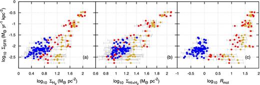 SFR density as a function of different gas phases: (left) H2 only, (centre) H i+H2 and (right) H2-to-H i ratio. Each point in these diagrams represents a single pixel corresponding to the pixel size of our 12CO J = 3→2 map. Pixels from NGC 2976 are plotted as blue squares, while regions from NGC 3351 are represented by red circles. The H2 gas mass for both of these data sets was derived from our 12CO J = 3→2 data, whereas the yellow diamond points represent the pixels from NGC 3351 in which the H2 gas mass was derived from the NRO 12CO J = 1→0 data.